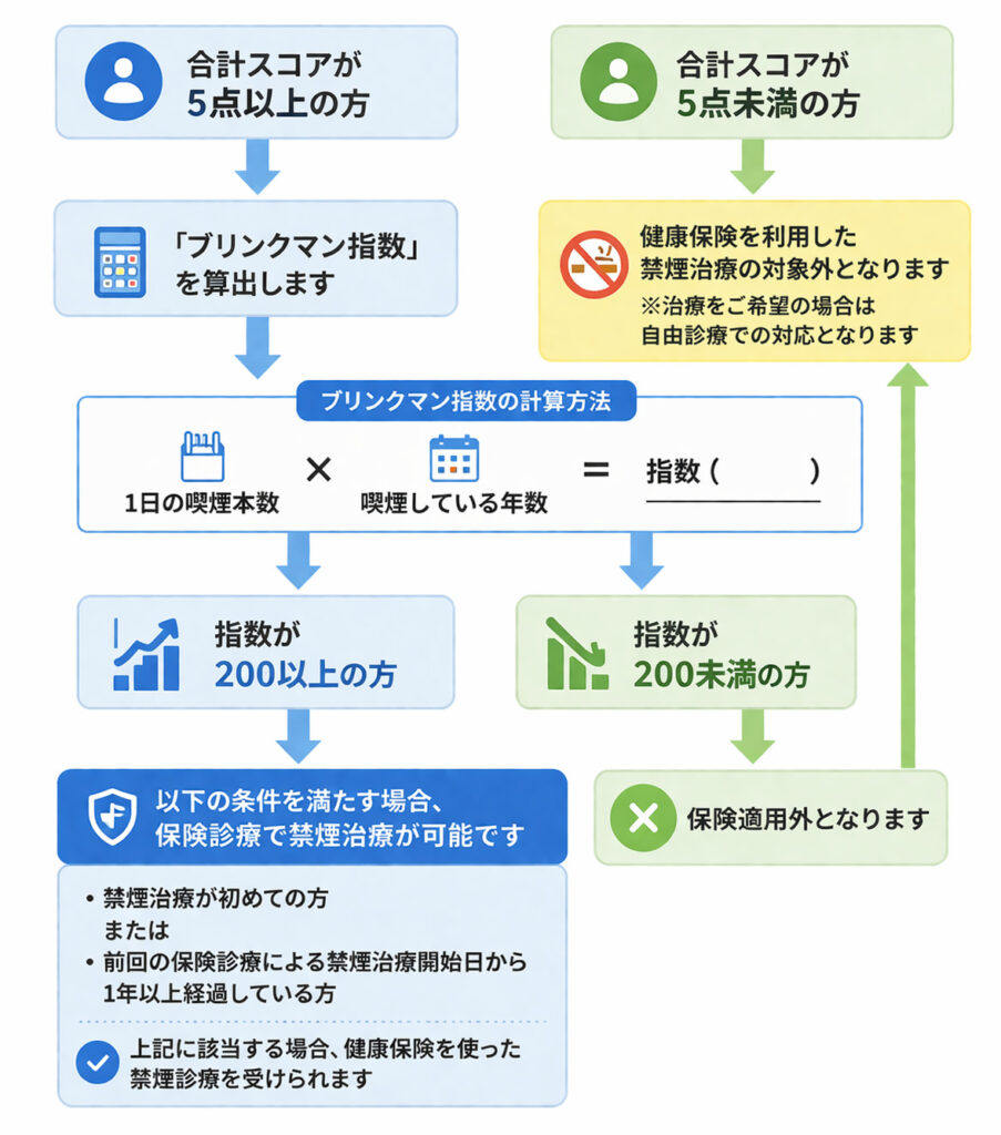 タバコ依存度チェック（TDSテスト）